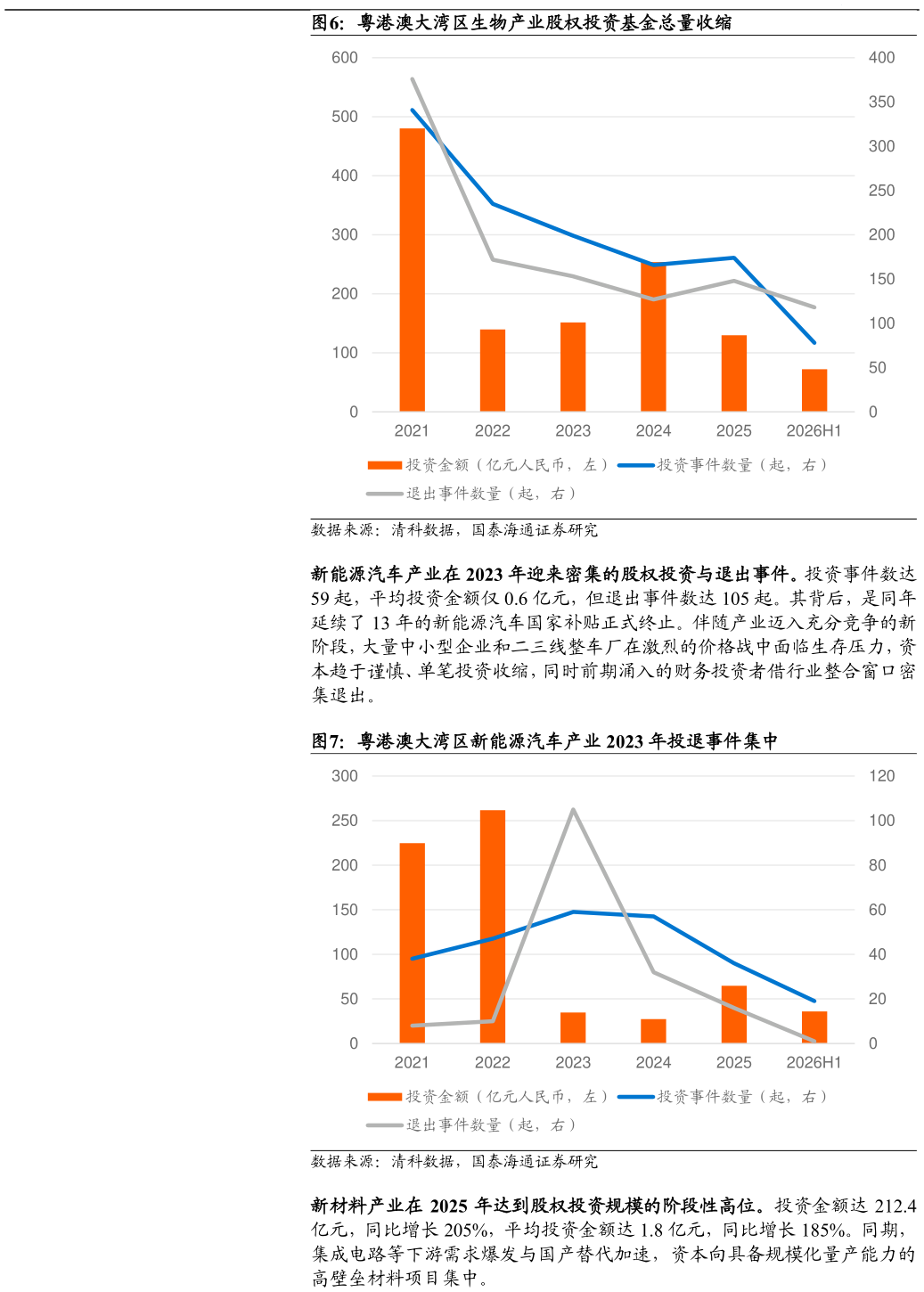 怎样理解粤港澳大湾区生物产业股权投资基金总量收缩 粤港澳大湾区新能源汽车产业 2023 年投退事件集中
