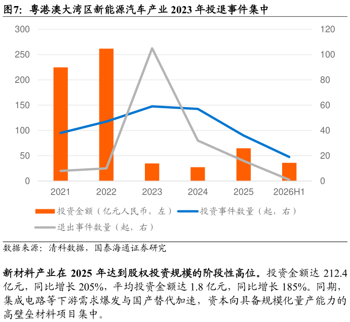 我想了解一下粤港澳大湾区新能源汽车产业 2023 年投退事件集中