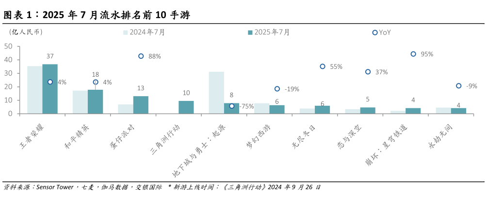 想关注一下2025 年 7 月流水排名前 10 手游?