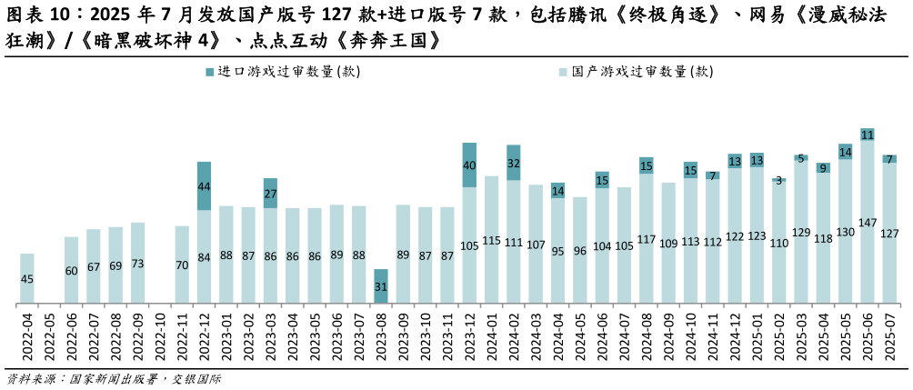各位网友请教一下2025 年 7 月发放国产版号 127 款进口版号 7 款,包括腾讯终极角逐、网易漫威秘法?