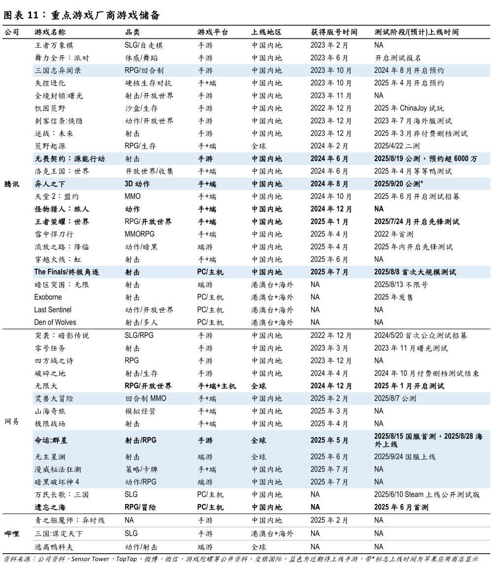 如何看待重点游戏厂商游戏储备?