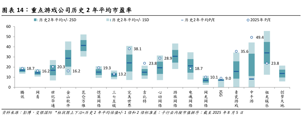 如何了解重点游戏公司历史 2 年平均市盈率?