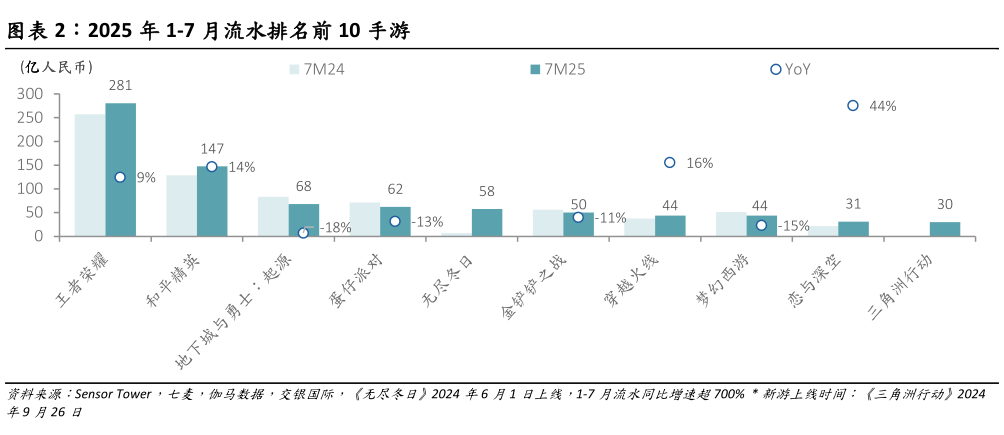 咨询大家2025 年 1-7 月流水排名前 10 手游?