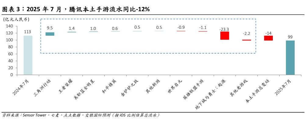 谁知道2025 年 7 月,腾讯本土手游流水同比-12%?
