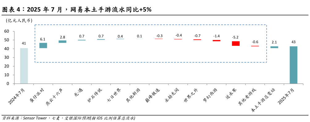 各位网友请教一下2025 年 7 月,网易本土手游流水同比5%?