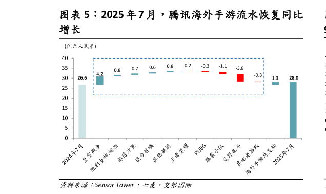 我想了解一下2025 年7 月,腾讯海外手游流水恢复同比?