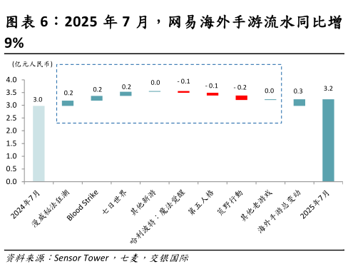 你知道2025 年 7 月,网易海外手游流水同比增?
