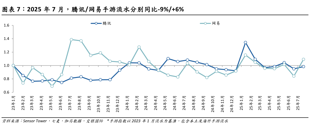 请问一下2025 年 7 月,腾讯网易手游流水分别同比-9%6%?