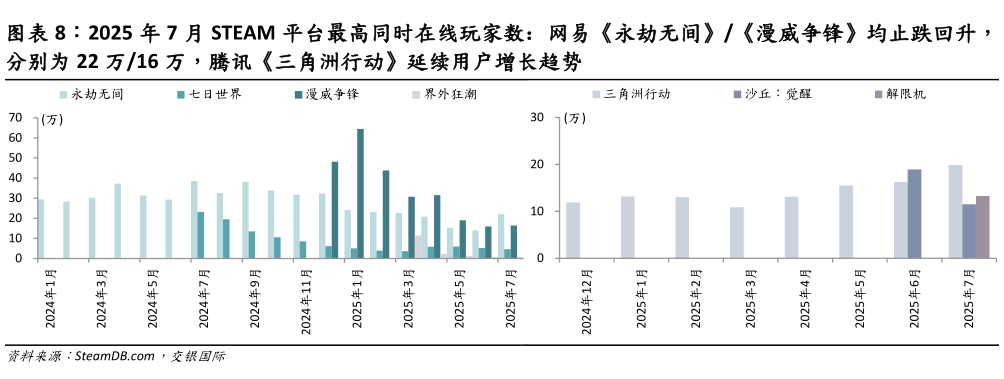 如何了解2025 年 7 月 STEAM 平台最高同时在线玩家数:网易永劫无间漫威争锋均止跌回升,?