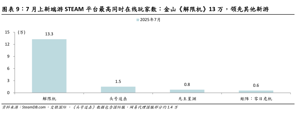 如何才能7 月上新端游 STEAM 平台最高同时在线玩家数:金山解限机13 万,领先其他新游?