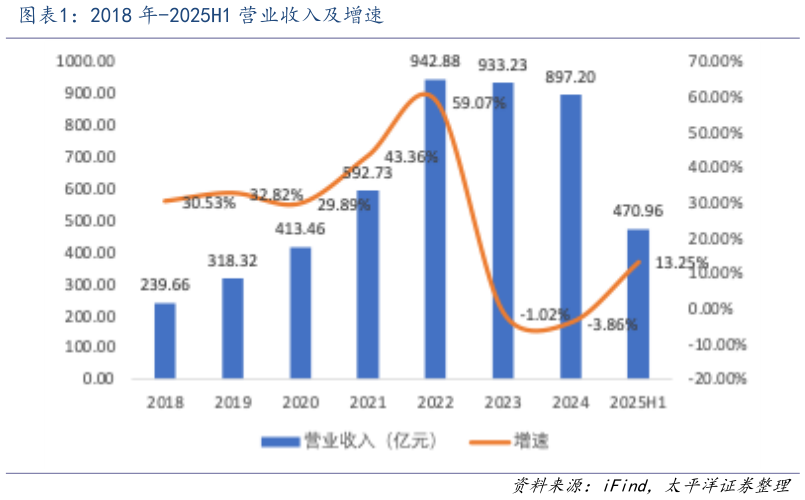 如何了解2018 年-2025H1 营业收入及增速?