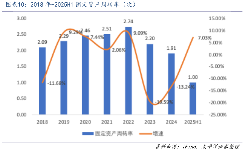 如何解释2018 年-2025H1 固定资产周转率(次)?