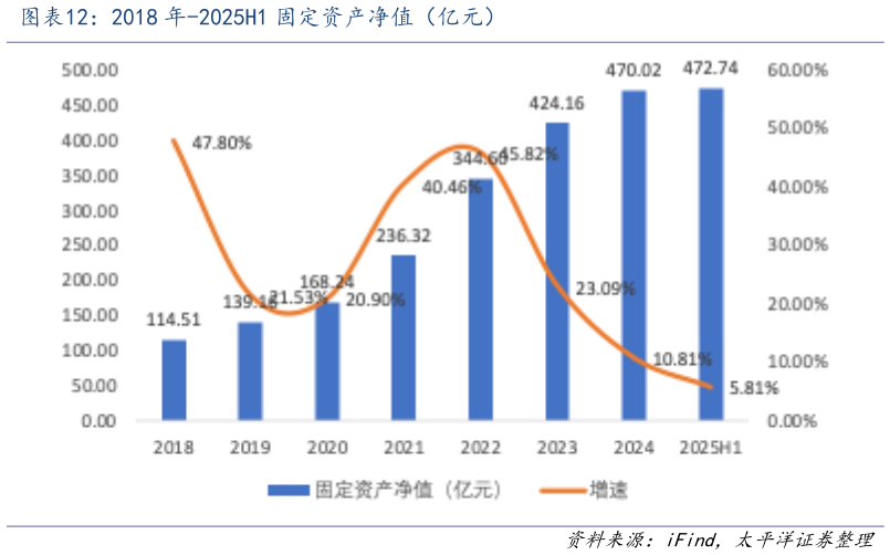 请问一下2018 年-2025H1 固定资产净值(亿元)?