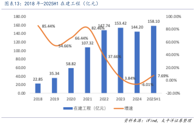 想关注一下2018 年-2025H1 在建工程(亿元)?