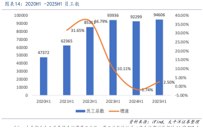 想问下各位网友2020H1 -2025H1 员工数?
