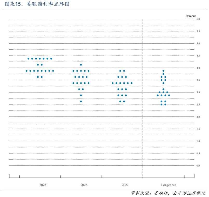 怎样理解美联储利率点阵图?
