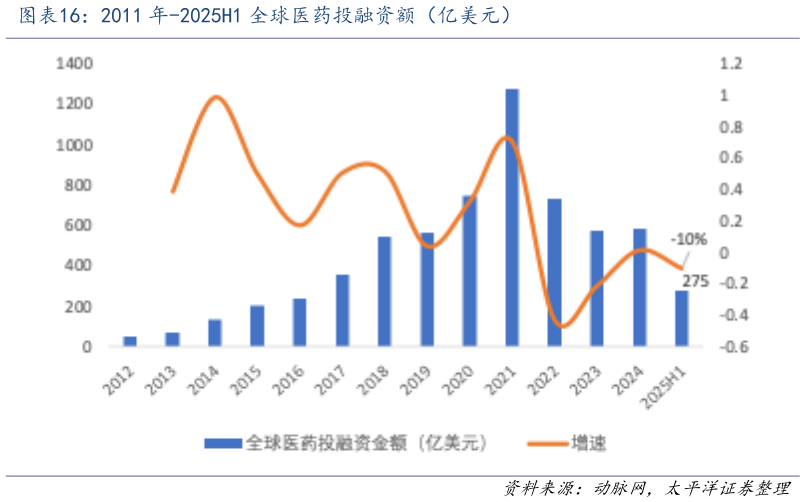 谁知道2011 年-2025H1 全球医药投融资额(亿美元)?
