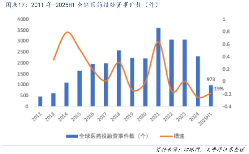 如何才能2011 年-2025H1 全球医药投融资事件数(件)?