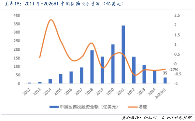 谁知道2011 年-2025H1 中国医药投融资额(亿美元)?