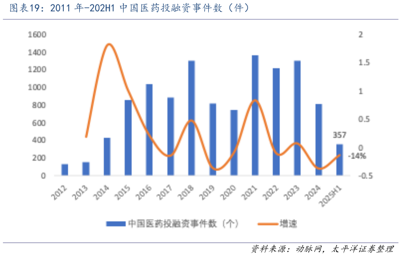 如何看待2011 年-202H1 中国医药投融资事件数(件)?