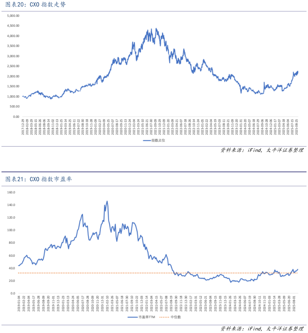 一起讨论下CXO 指数走势 CXO 指数市盈率?