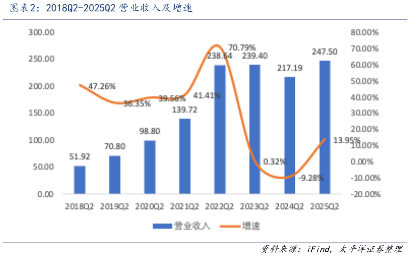 谁知道2018Q2-2025Q2 营业收入及增速?