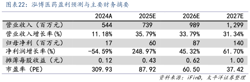 咨询大家泓博医药盈利预测与主要财务摘要?