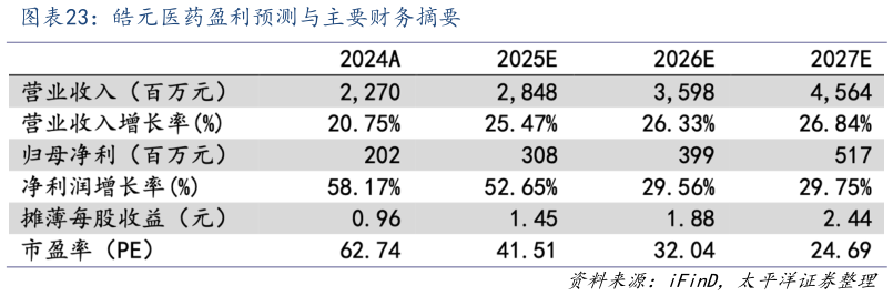 如何解释皓元医药盈利预测与主要财务摘要?