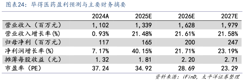 一起讨论下毕得医药盈利预测与主要财务摘要?