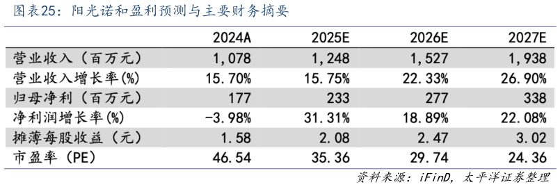 我想了解一下阳光诺和盈利预测与主要财务摘要?