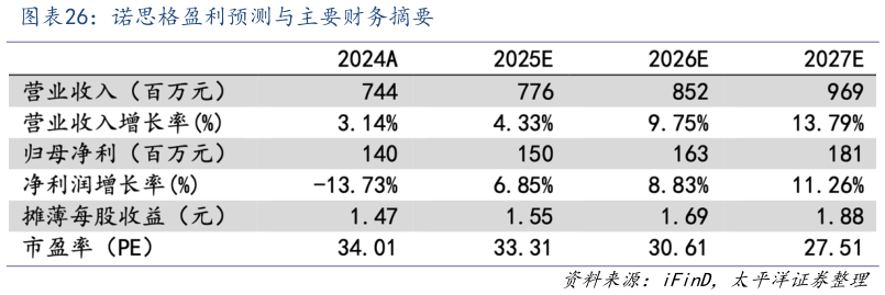谁能回答诺思格盈利预测与主要财务摘要?