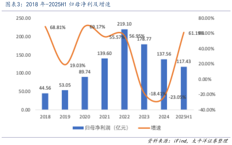 谁能回答2018 年-2025H1 归母净利及增速?
