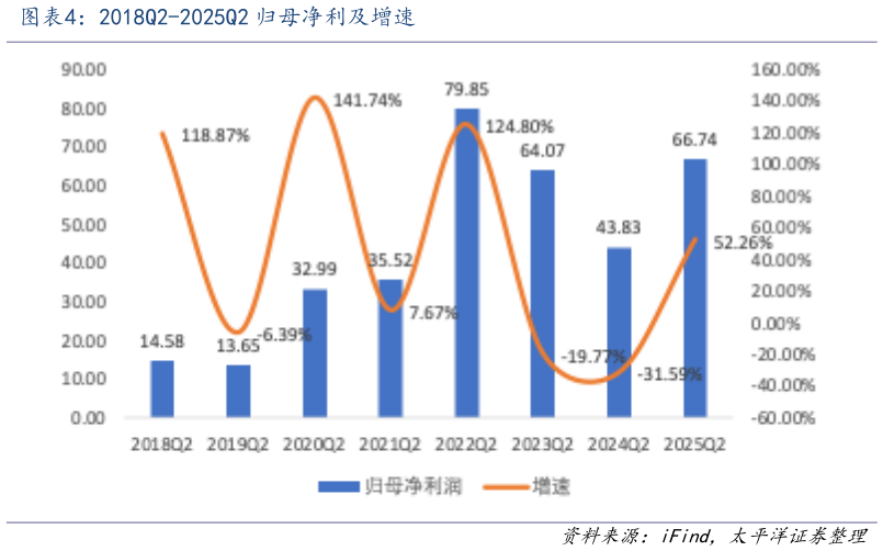 各位网友请教一下2018Q2-2025Q2 归母净利及增速?