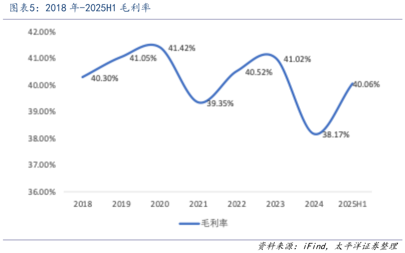 我想了解一下2018 年-2025H1 毛利率?