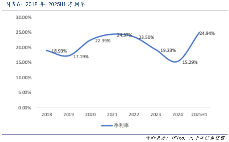 咨询大家2018 年-2025H1 净利率?