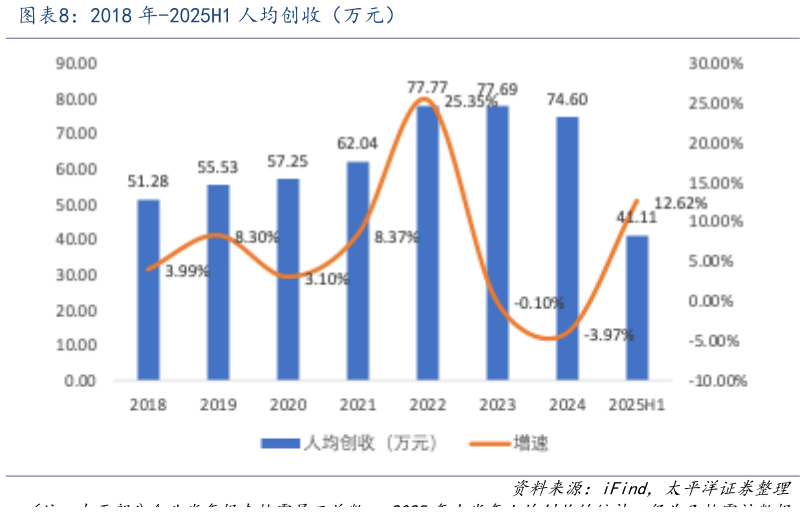 咨询下各位2018 年-2025H1 人均创收(万元)?