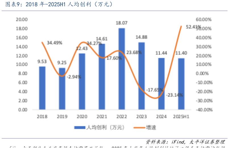 如何了解2018 年-2025H1 人均创利(万元)?