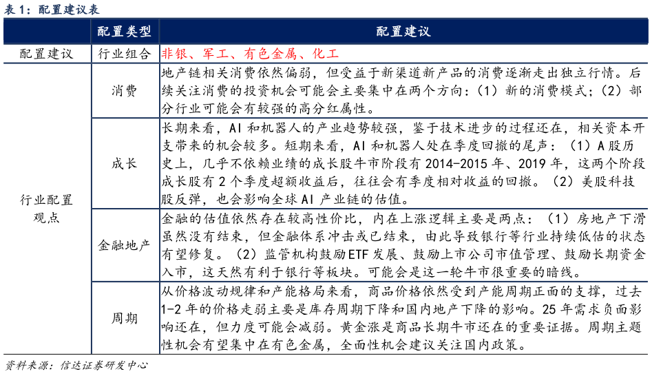 如何才能配置建议表?