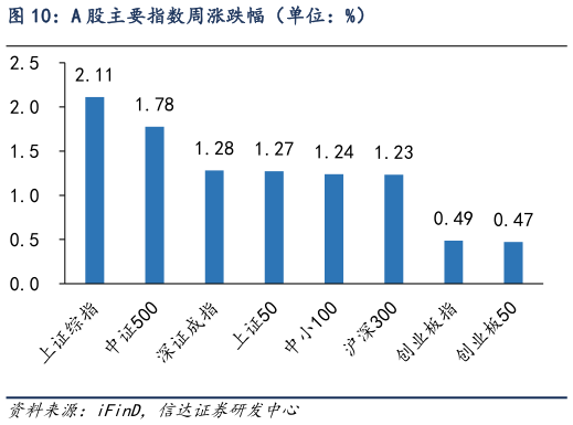 怎样理解A 股主要指数周涨跌幅(单位:%)?