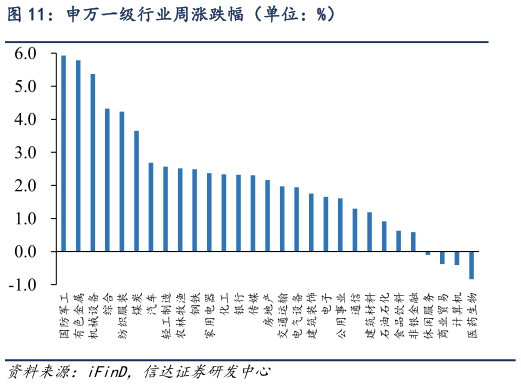咨询下各位申万一级行业周涨跌幅(单位:%)?