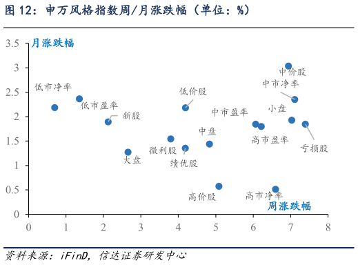 想问下各位网友申万风格指数周月涨跌幅(单位:%)?