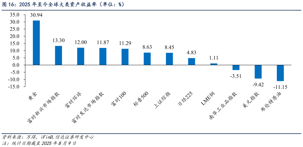 如何才能2025 年至今全球大类资产收益率（单位：%）