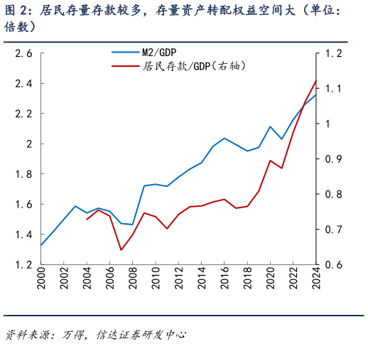 谁能回答居民存量存款较多,存量资产转配权益空间大(单位:?