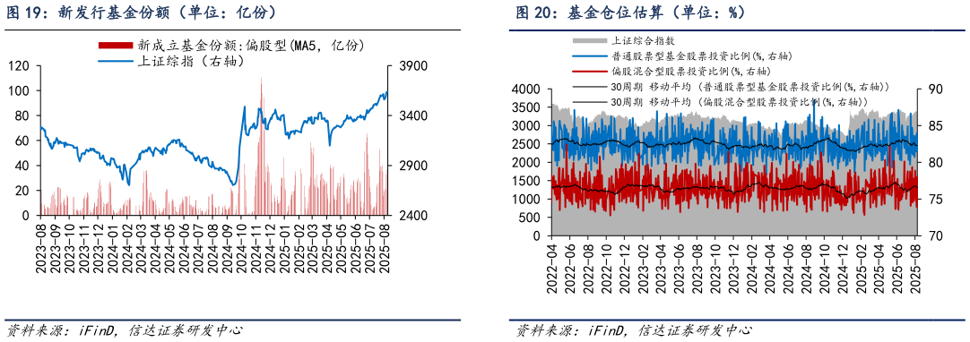 谁知道新发行基金份额（单位：亿份）