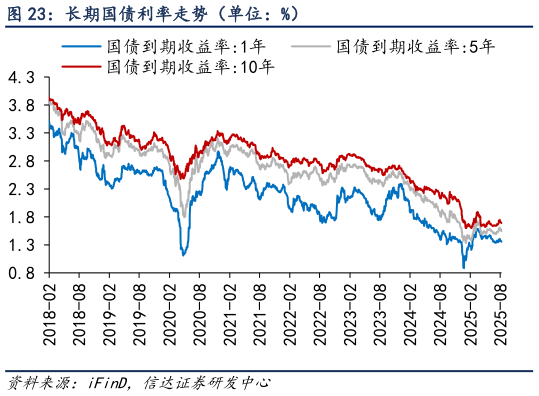 咨询大家长期国债利率走势（单位：%）