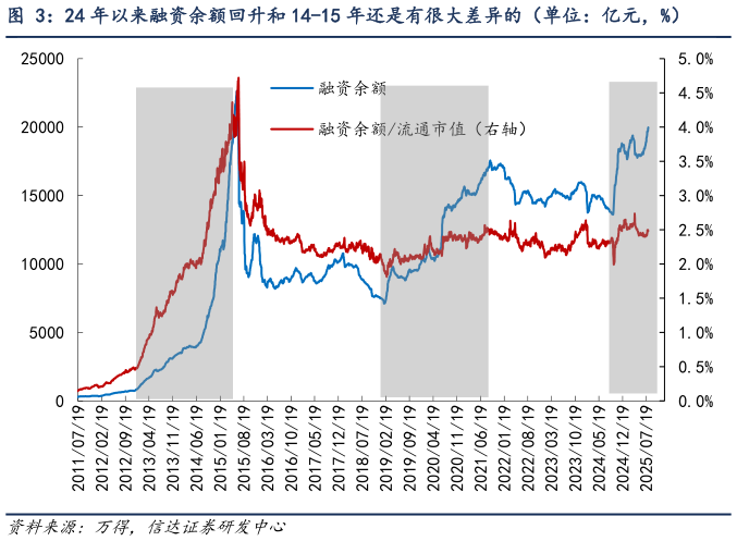 咨询下各位24 年以来融资余额回升和 14-15 年还是有很大差异的(单位:亿元,%)?