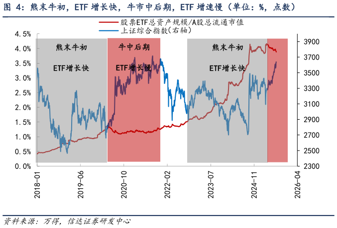 如何解释熊末牛初,ETF 增长快,牛市中后期,ETF 增速慢(单位:%,点数)?