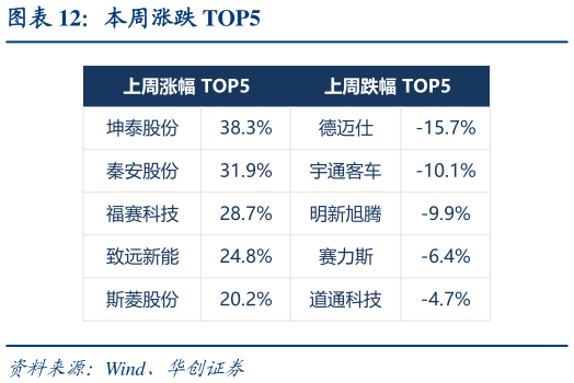 想关注一下本周涨跌 TOP5