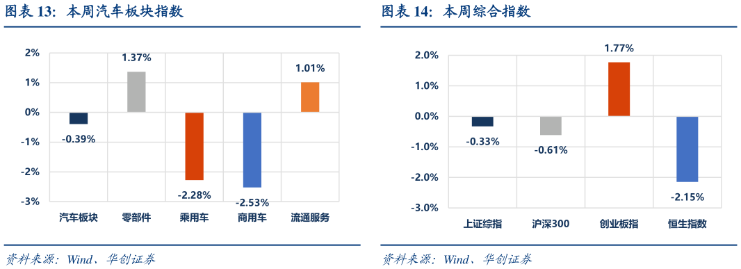 各位网友请教一下本周汽车板块指数本周综合指数