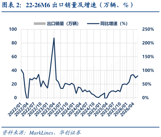如何解释22-26M6 出口销量及增速（万辆、%）